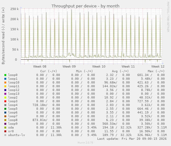 Throughput per device