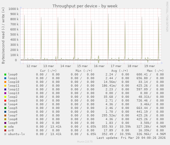 Throughput per device