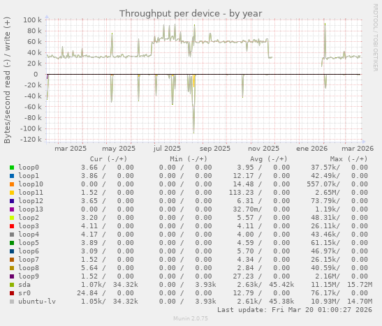 Throughput per device