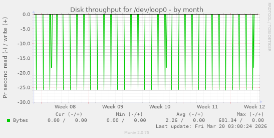 Disk throughput for /dev/loop0