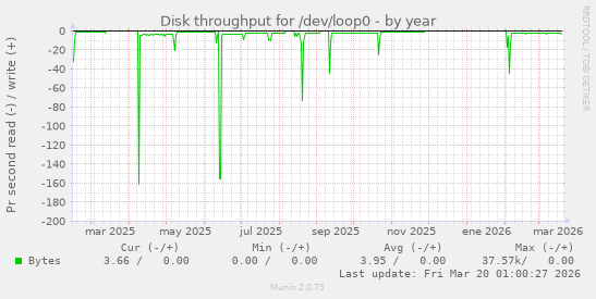 Disk throughput for /dev/loop0