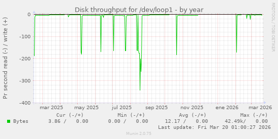 Disk throughput for /dev/loop1