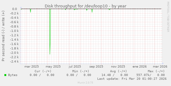 Disk throughput for /dev/loop10