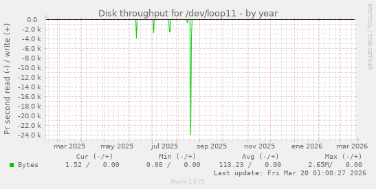 Disk throughput for /dev/loop11