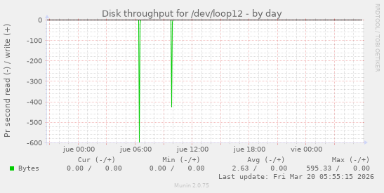 Disk throughput for /dev/loop12