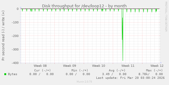 Disk throughput for /dev/loop12
