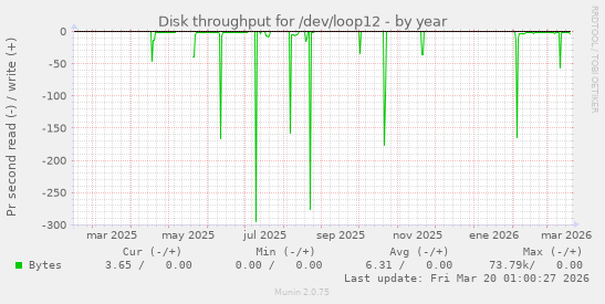 Disk throughput for /dev/loop12