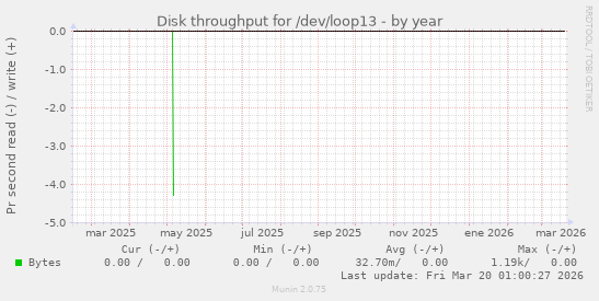 Disk throughput for /dev/loop13