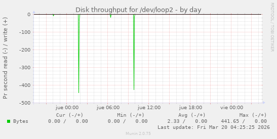 Disk throughput for /dev/loop2