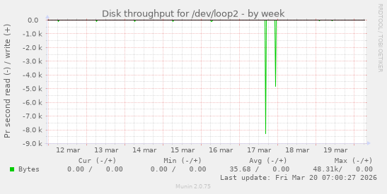 Disk throughput for /dev/loop2