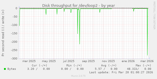 Disk throughput for /dev/loop2