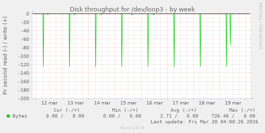 Disk throughput for /dev/loop3