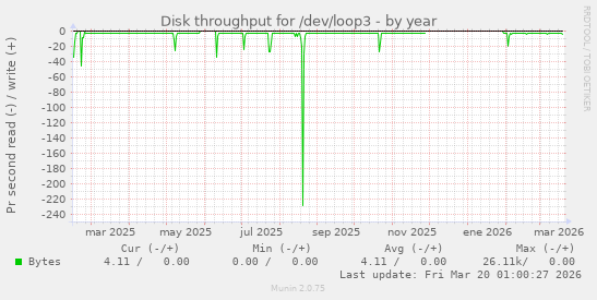 Disk throughput for /dev/loop3