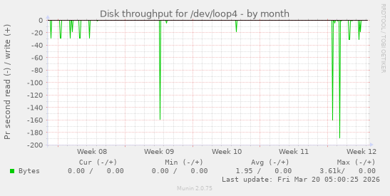 Disk throughput for /dev/loop4