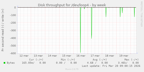 Disk throughput for /dev/loop4