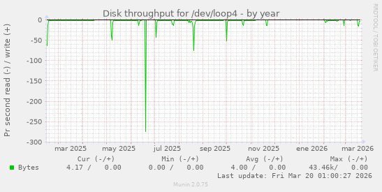 Disk throughput for /dev/loop4