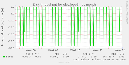 Disk throughput for /dev/loop5