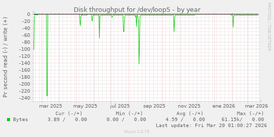Disk throughput for /dev/loop5