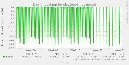 Disk throughput for /dev/loop6