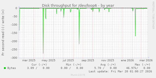 Disk throughput for /dev/loop6