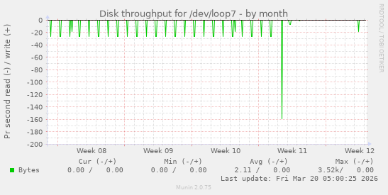Disk throughput for /dev/loop7