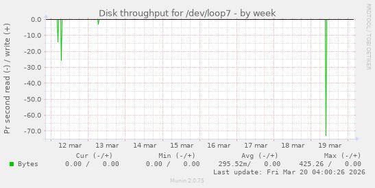 Disk throughput for /dev/loop7