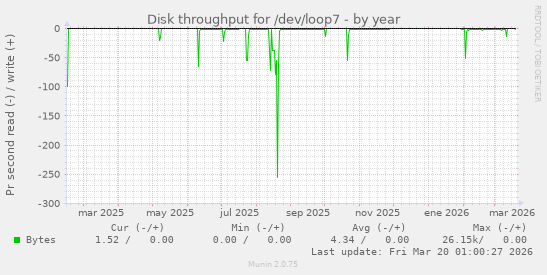 Disk throughput for /dev/loop7