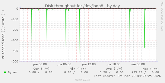 Disk throughput for /dev/loop8