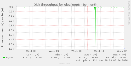Disk throughput for /dev/loop8