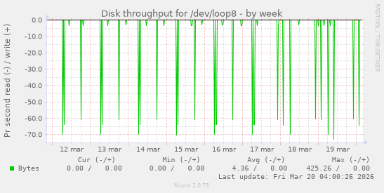 Disk throughput for /dev/loop8