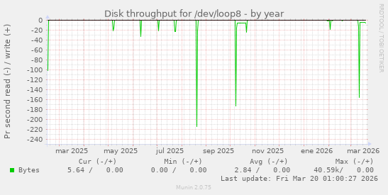 Disk throughput for /dev/loop8