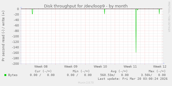 Disk throughput for /dev/loop9