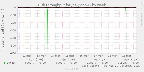 Disk throughput for /dev/loop9