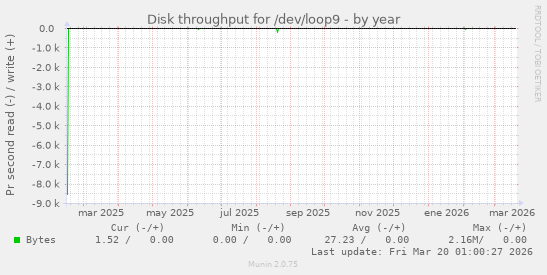 Disk throughput for /dev/loop9
