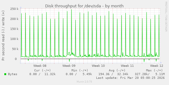 Disk throughput for /dev/sda