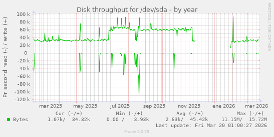 Disk throughput for /dev/sda
