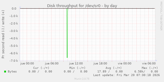 Disk throughput for /dev/sr0