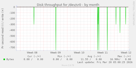 Disk throughput for /dev/sr0