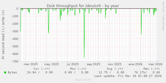Disk throughput for /dev/sr0