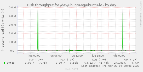 Disk throughput for /dev/ubuntu-vg/ubuntu-lv