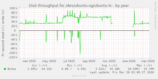 Disk throughput for /dev/ubuntu-vg/ubuntu-lv