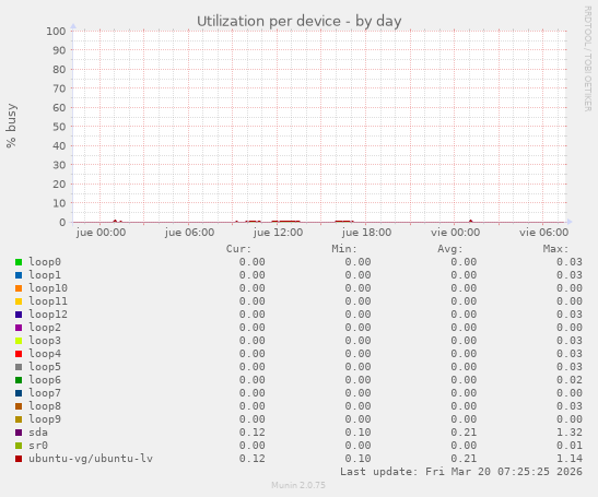 Utilization per device