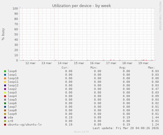Utilization per device