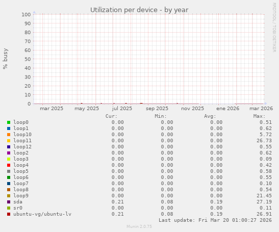 Utilization per device