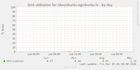 Disk utilization for /dev/ubuntu-vg/ubuntu-lv