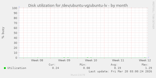 Disk utilization for /dev/ubuntu-vg/ubuntu-lv