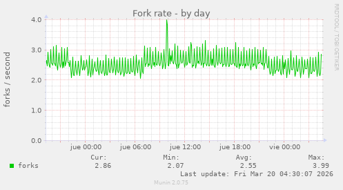 Fork rate