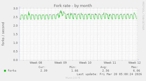 Fork rate