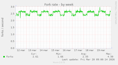 Fork rate