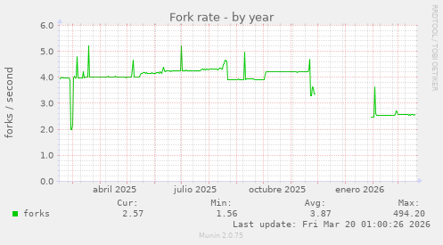 Fork rate